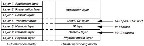 Aix For System Administrators Network Basics Protocols