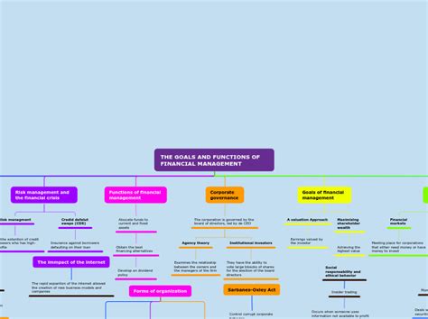 The Goals And Functions Of Financial Manag Mind Map