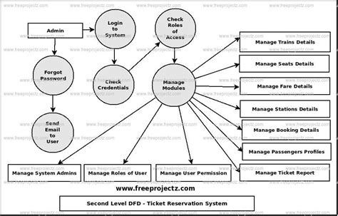 Python 3.9.1 is the latest stable release and we recommend you use this where possible. Ticket Reservation System Dataflow Diagram (DFD) FreeProjectz