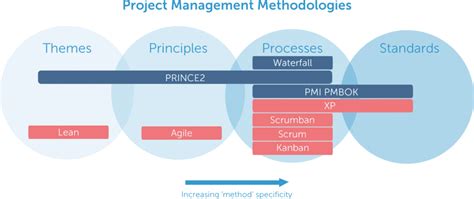 Now, this approach might save a few sweat but we will have to deal with the difficult tasks some day, right? 9 Project Management Methodologies Made Simple - The ...