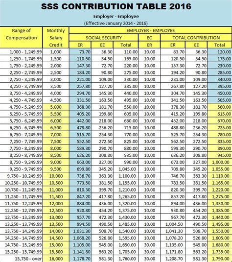 If you need to check total tax payable for 2019, just enter your estimated 2019 yearly income into the bonus field (leave salary field empty), and enter whatever allowable. sss contribution table 2016 | Sss, Contribution