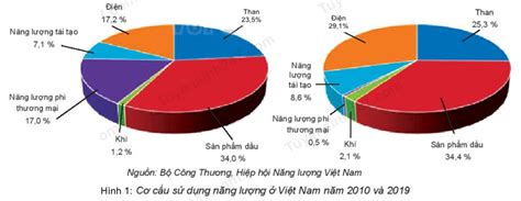 Lý Thuyết Sử Dụng Năng Lượng ở Việt Nam Hiện Nay Lý 10