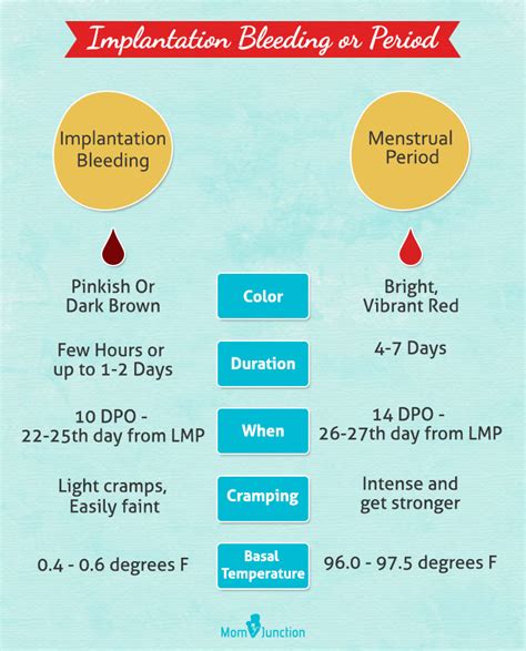 Menstrual Bleeding Chart