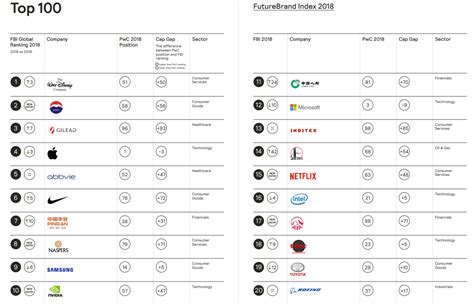 Maybe you would like to learn more about one of these? FutureBrand Index 2018: Tech brands developing technology ...