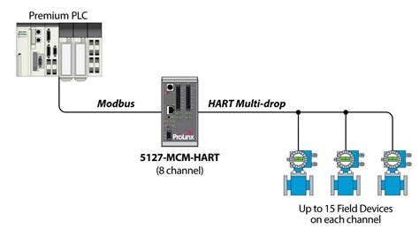 Modbus Master Slave To HART Multi Drop 8 Channel ProSoft Technology Inc