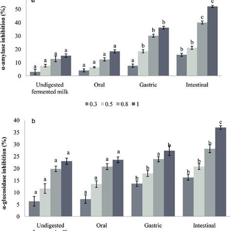 α Amylase A And α Glucosidase B Inhibition Of Carob Fermented