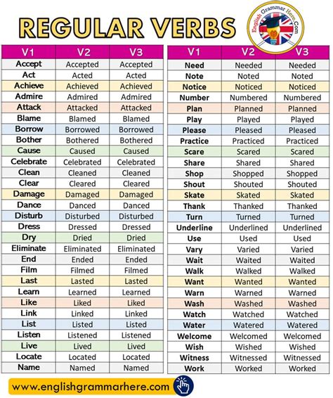 Regular Verbs List V1 V2 V3 English Grammar Here English Grammar