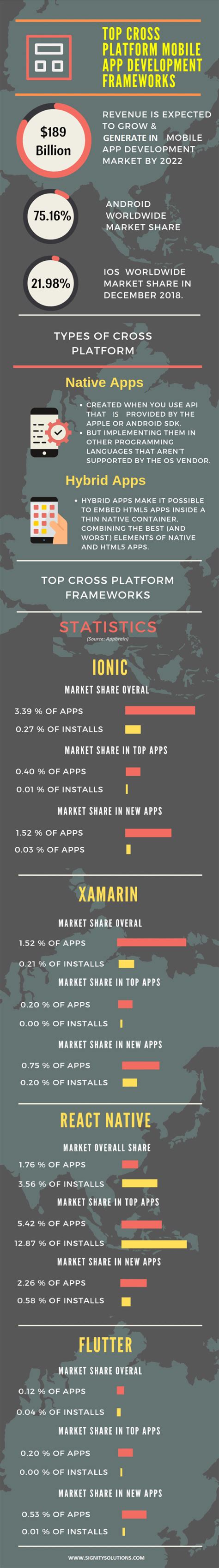 I highly recommend using this guide as a reference and learning tool. Infographic : Top Cross-Platform Mobile App Development ...