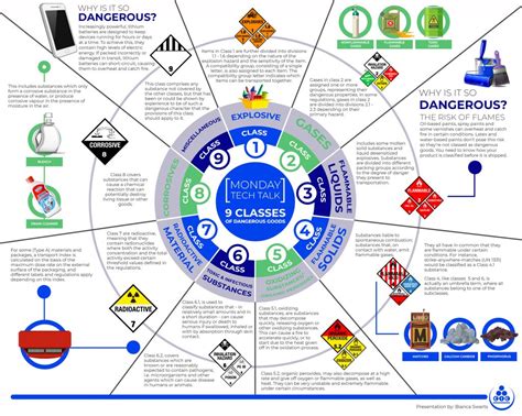 Monday Tech Talk Classes Of Dangerous Goods Cairnmead