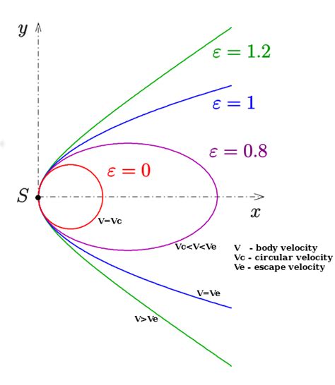 Circular Elliptical Parabolic And Hyperbolic Orbit