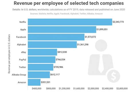 Revenue is up 32% from $56.9 billion in q4 2020, with operating income at $21.9 billion and net income of $20.64 billion for this quarter. Netflix employees lead Apple, Facebook, Alphabet, eBay's ...