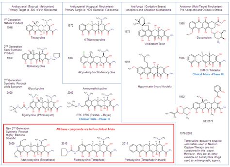 Antibiotics Free Full Text Classification Framework And Chemical