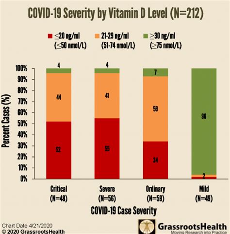 Data On Covid 19 And Vitamin D Levels Peoria Az Chiropractor Dr Jen