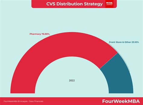 CVS Distribution Strategy - FourWeekMBA