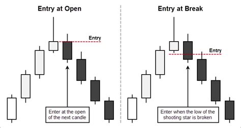 Bearish reversal patterns within a downtrend would simply confirm existing selling pressure and could be considered continuation patterns. Forex Shooting Star Candlestick Meaning ~ news word