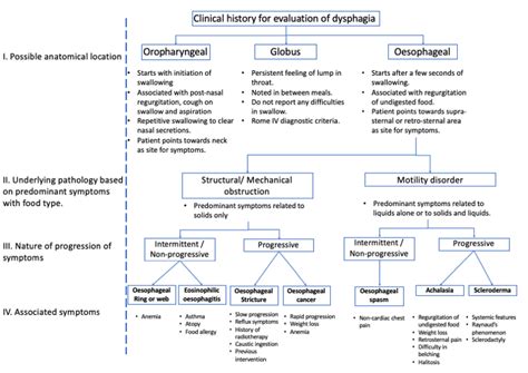 Approach To Dysphagia Download Scientific Diagram