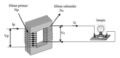 Penalaran induktif, atau induksi, adalah penalaran dari kasus atau kasus tertentu dan mendapatkan peraturan umum. Pengertian Induksi Elektromagnetik Materi SMA Kelas XII ...