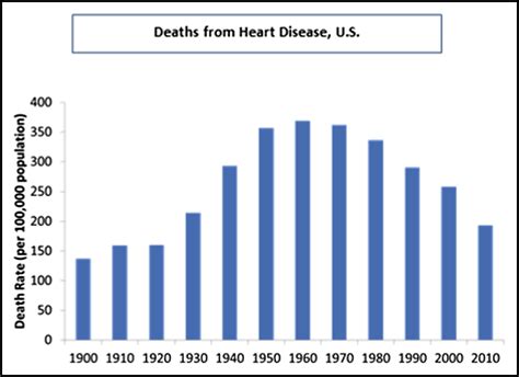 The Epidemic Of The 20th Century Coronary Heart Disease The American