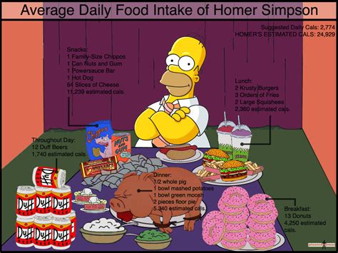 Homers Food The Simpsons Fan Art 26382352 Fanpop