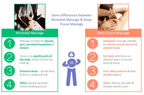 Remedial Massage Vs Deep Tissue Massage Learn The Difference Avaana