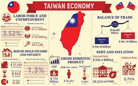 Taiwan Economy Infographic Economic Statistics Data Of Taiwan Charts