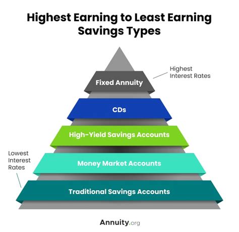 Which Savings Account Will Earn You The Most Income