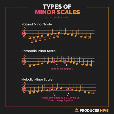 D Melodic Minor Scale
