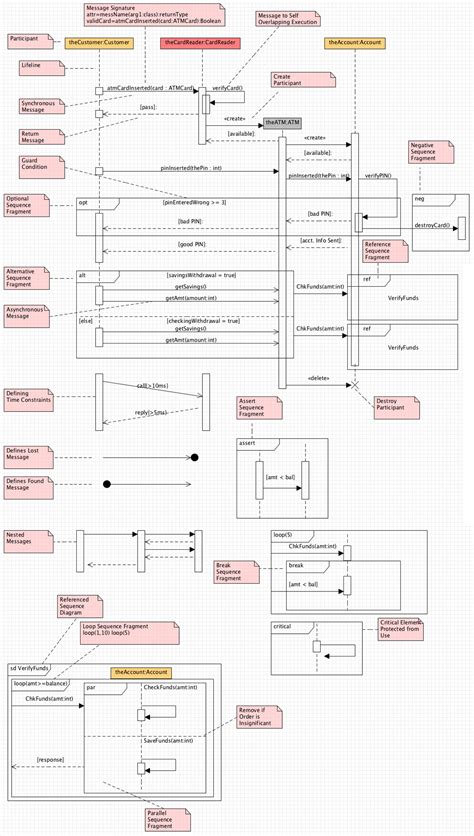 28 Uml Class Diagram Cheat Sheet Free Wiring Diagram Source