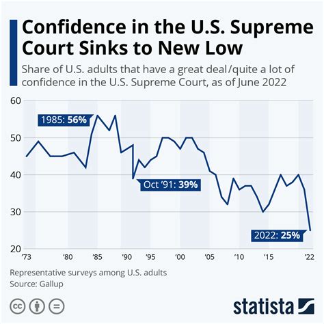 Chart Confidence In The Us Supreme Court Sinks To New Low Statista