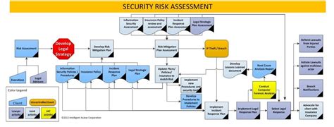 Security Risk Assessment Intelligent Avatar