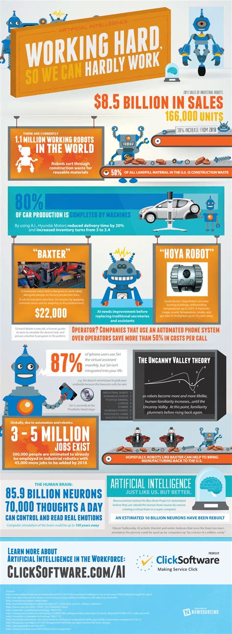 Are Robots Taking Over The World Infographic