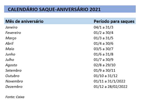 Essa modalidade de saque permite que trabalhadores recebam parte do saldo disponível na conta do fundo antes de sua demissão, anualmente, no mês de seu aniversário. Saque aniversário do FGTS 2021 a tabela com as novas datas