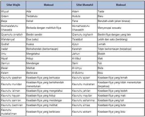 Dia berdiri sendiri, tidak diciptakan oleh siapapun, dan tidak ada tuhan selain allah swt.ayat yang menjelaskan dalam. 20 Sifat Allah yang Wajib Diketahui Setiap Muslim