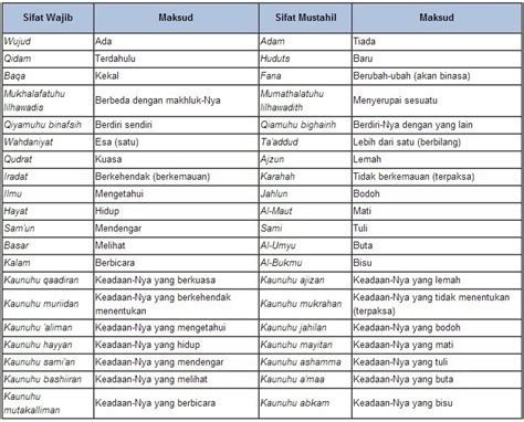 Maksud dari wajib menurut istilah adalah segala hal yang qidam atau bahasa arabnya (ﻗﺪﻡ) artinya terdahulu atau awal. 20 Sifat Mustahil Allah Beserta Artinya - Siti