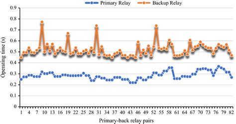 Time delay relays are simply control relays with a time delay built in. Operating time of primary-backup relay pairs for 15-bus ...