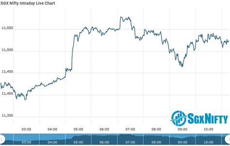  item.lastprice   item.pricechange  ( item.percentchange )  item.tradetime  sgx. SGX Nifty | Sgx Nifty Futures Opening Update as on 05 Oct 2020