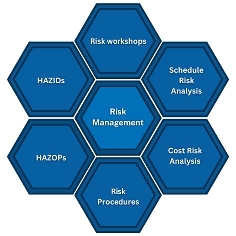 Risk Management Prism Energy