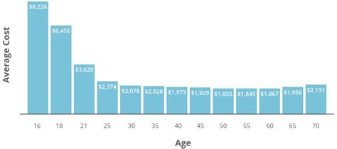 Among the different insurers we analyzed, rates ranged from $311 to $1,141 per month for full coverage, which highlights the importance of getting quotes from multiple insurers. How much is car insurance for a 18 year old per month ...