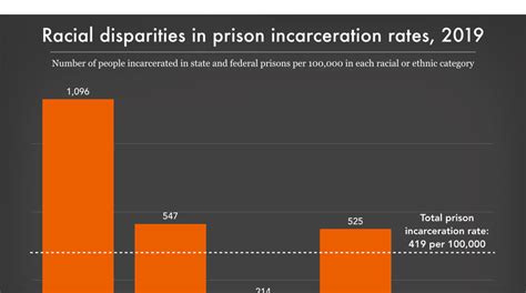racial disparities in prison incarceration rates 2019 prison policy initiative