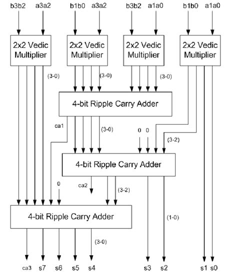 Some circuit symbols used in schematic diagrams are shown below. Block diagram of 4x4 Vedic multiplier. | Download ...