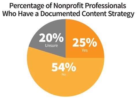Nonprofit Content Marketing Research Successes And Challenges