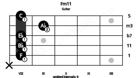 Fm11 Guitar Chord F Minor Eleventh Scales Chords