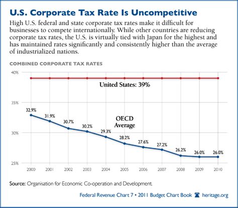 Publicly traded companies generally taxed at 25% rate; US now has highest corporate tax rates in the world
