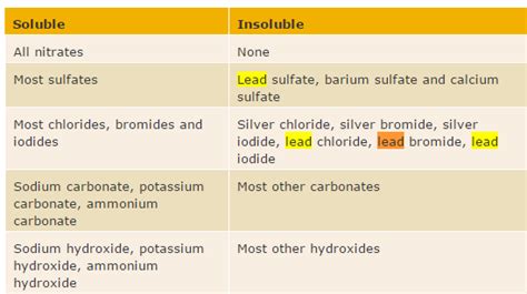 Nov 19, 2019 · two forces determine the extent to which the solution will occur: Which compound is insoluble in water? - Quora