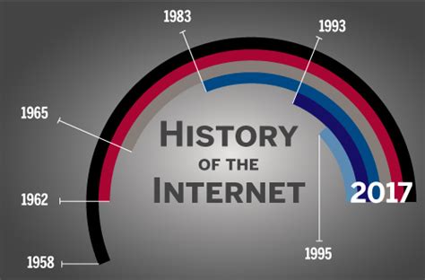 A Brief History Of The Internet