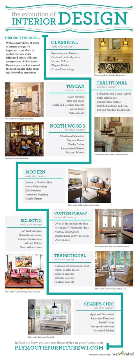The Evolution Of Interior Design Infographic Plymouth Furniture Blog