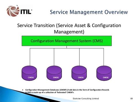 It Service Management It Service Asset And Configuration Management