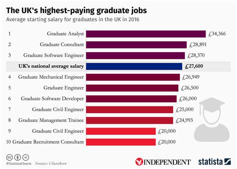 Chart The Uk S Highest Paying Graduate Jobs Statista