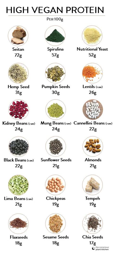 So, be sure that you are adding all these high protein vegetarian foods to your diet plan in order to achieve fitness and muscle building goals. Vegan Protein Chart in 2020 | Vegan protein sources, Vegan ...