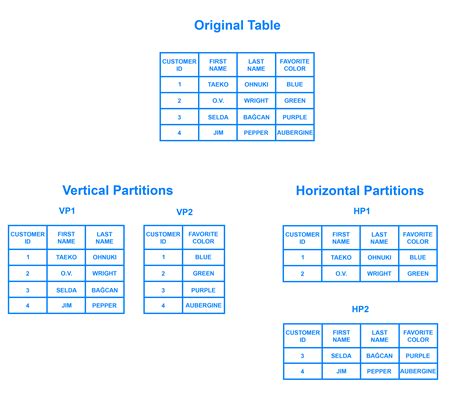 Understanding Database Sharding 開発者ドキュメント